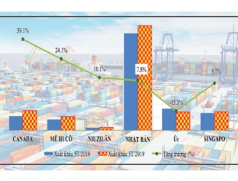 Xuất khẩu chờ bứt phá từ FTA